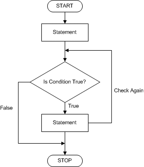 Second while Flowchart