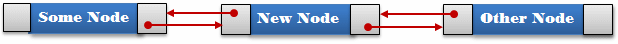 Inserting a New node After an Existing Node