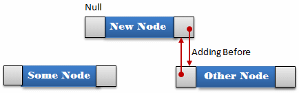 Inserting a New node Before a Node