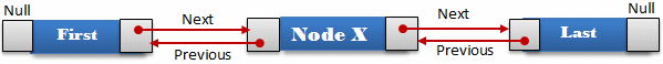 Nodes of a Linked List