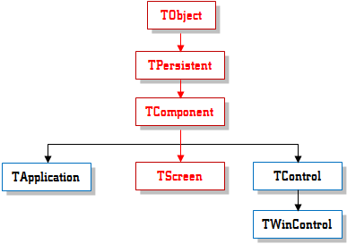 TScreen Inheritance