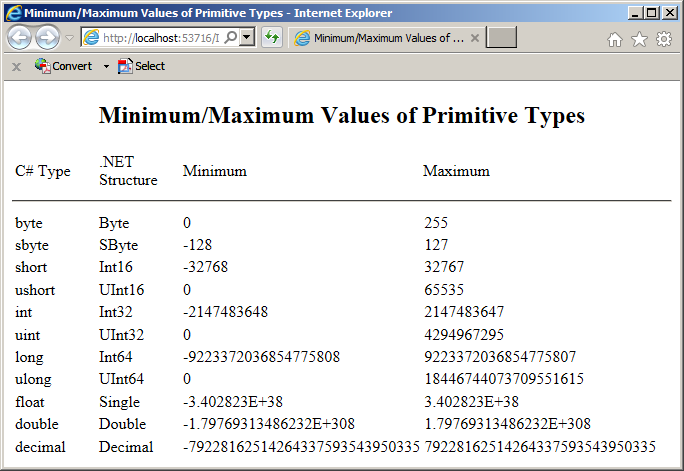 The Minimum and Maximum Values of a Primitive Type