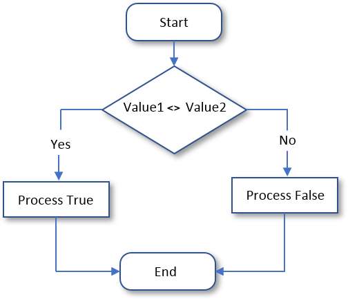 Flowchart: Not Equal - Inequality - Difference