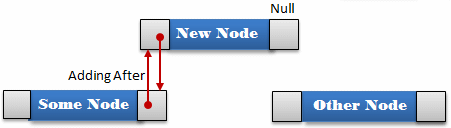 Inserting a New node After an Existing Node