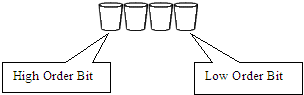 Four-Bit Representation