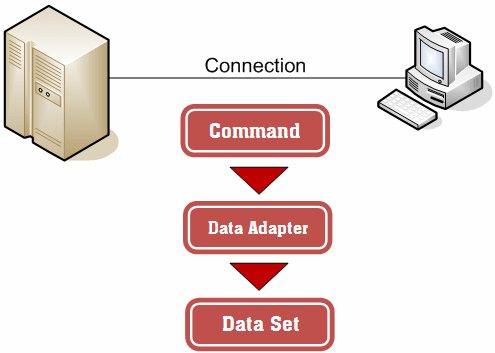 Data Connection to a Data Set