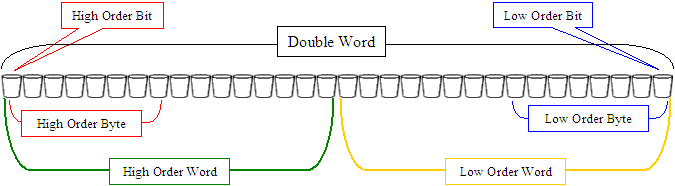 Double-Word