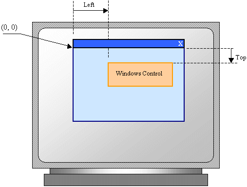 The location of a control inside a parent window