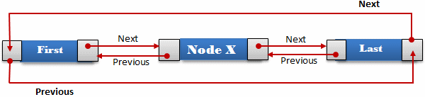 Circular Doubly Linked List