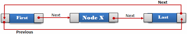 Circular Singly Linked List