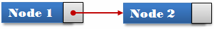 Nodes of a Linked List