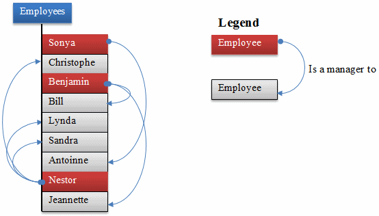 An employee who is a manager of other employees