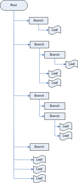 A directory made of a root, some branches, and a few leaves