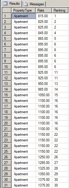 Ranking the Records Over