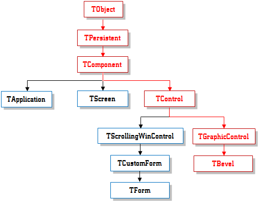 TBevel Inheritance