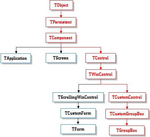 TGroupBox Inheritance