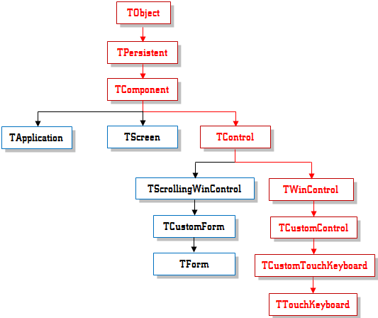 TKeyboard Inheritance