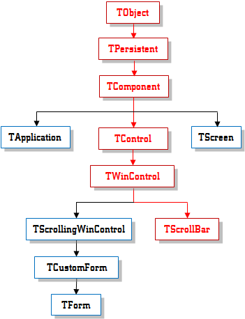 TScrollBar Inheritance