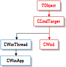 CWnd