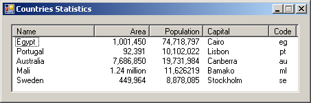Countries Statistics