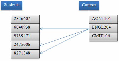 Many-to-Many Relationship