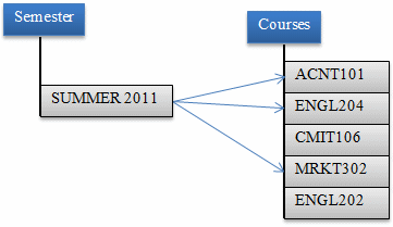 Many-to-Many Relationship